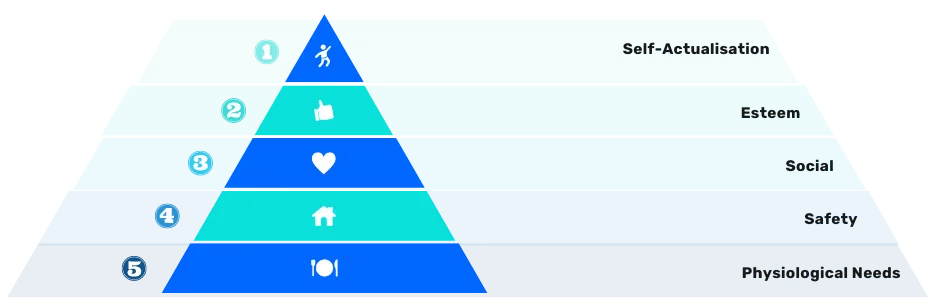 Using Maslow's Hierarchy of Needs in the Workplace