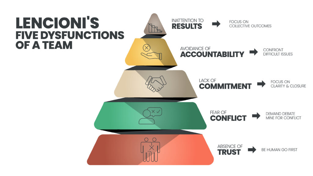 Gerard Crowley takes a closer look at Lencioni’s Five Dysfunctions of a Team