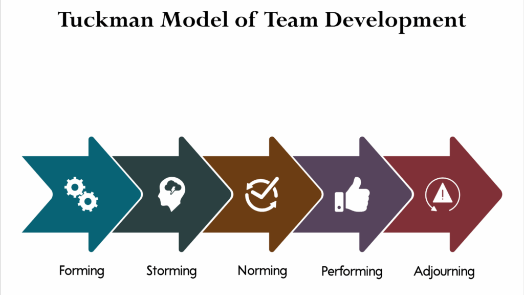 Gerard Crowley reflects on Tuckman’s model of team development
